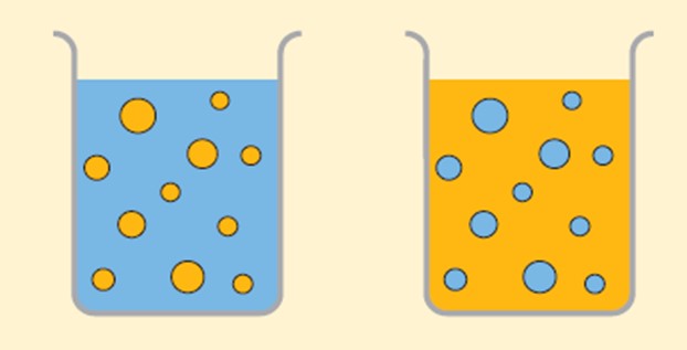 Hauptarten einer Emulsion: Links Öl in Wasser und rechts Wasser in Öl