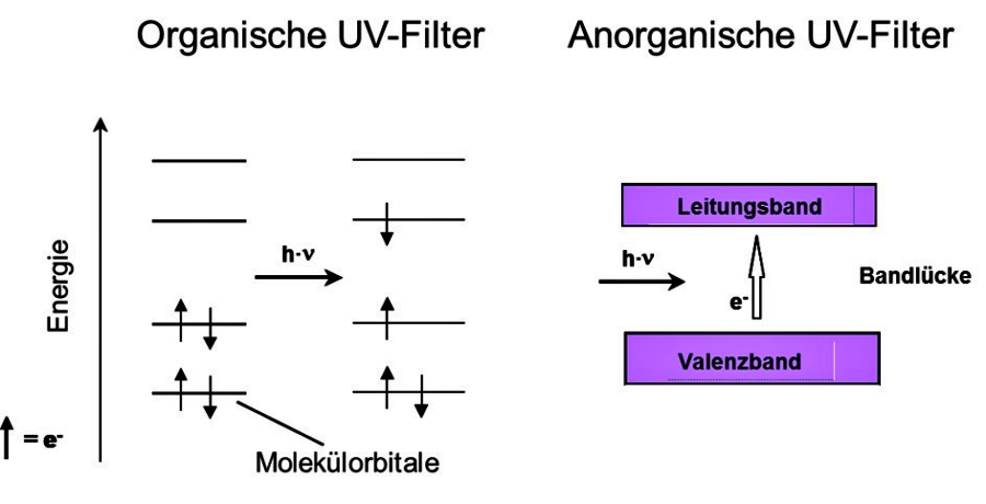 Absorptionsprinzip für organische und anorganische UV-Filter