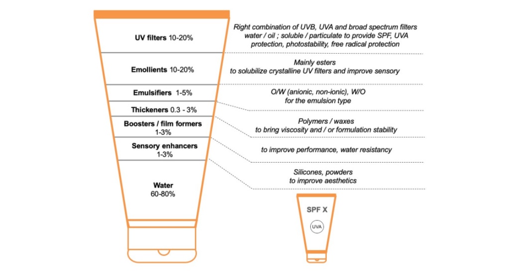 TYPICAL COMPONENTS OF A SUNSCREEN FORMULATION WITH SPF 30.