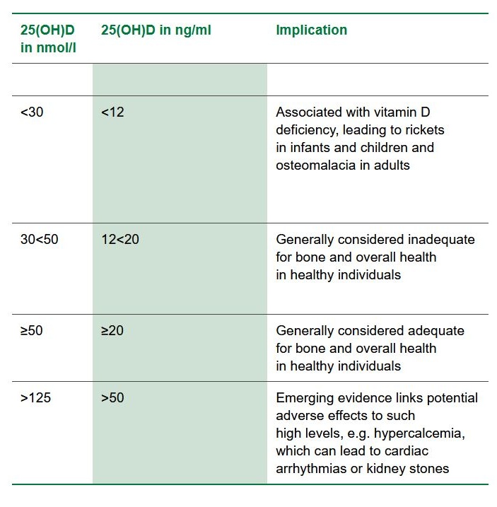 Table vitamin D status