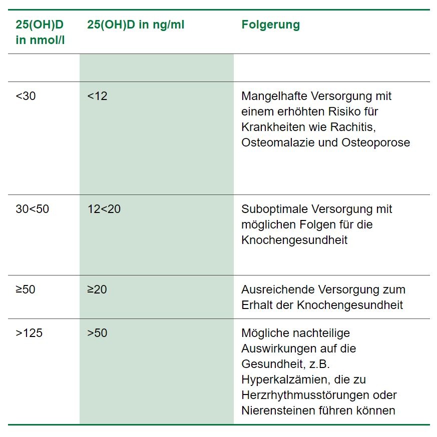 Tabelle Vitamin D Status