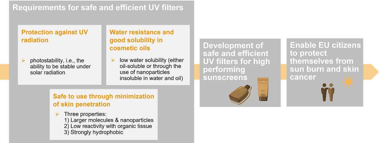 Requirements for safe and efficient UV filters
