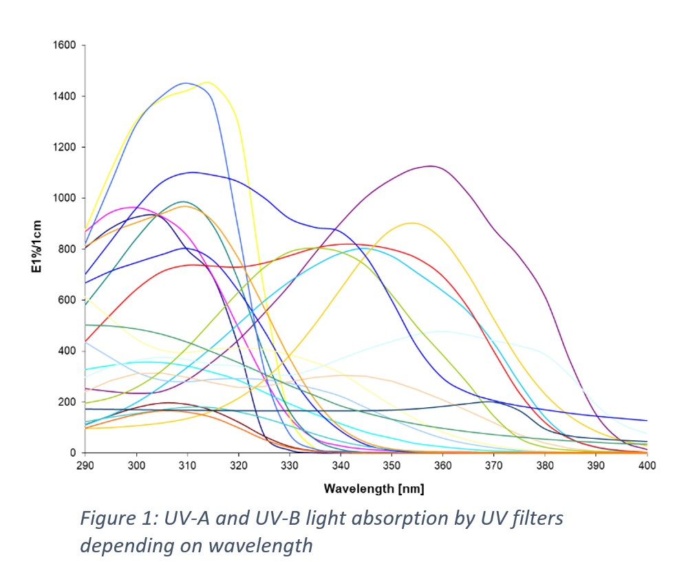 Figure 1: UV-A and UV-B light absorption by UV filters depending on wavelength
