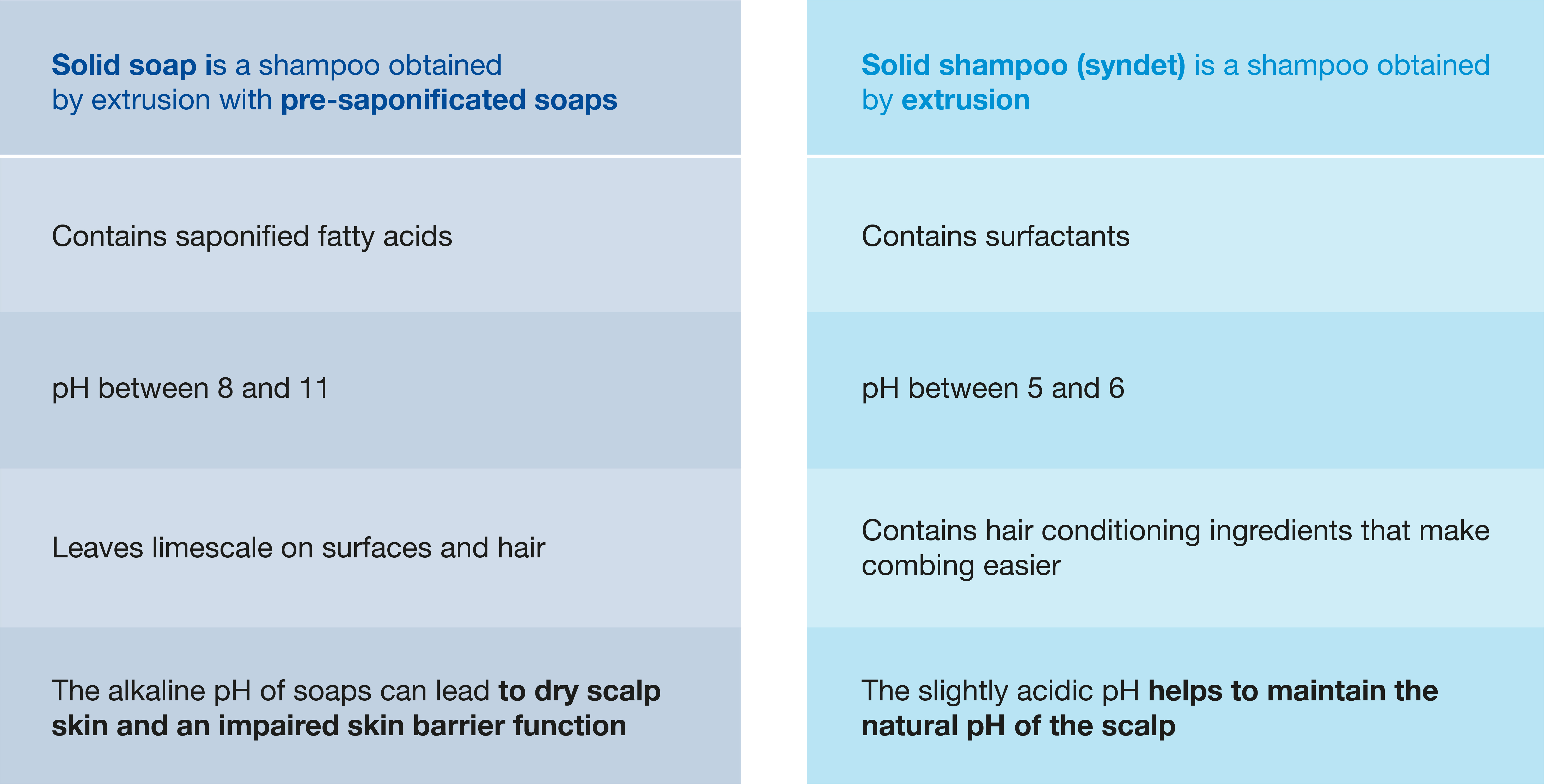 Raw materials for soaps and syndets